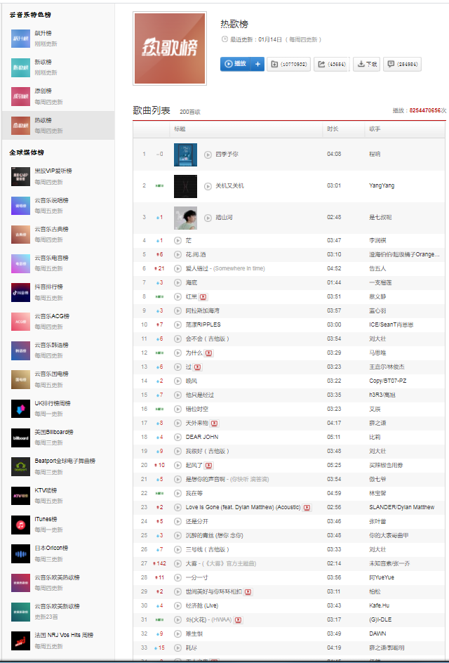 参与推广宣传歌曲多首登上QQ音乐热歌榜，酷狗TOP500，网易云热歌榜，酷我热歌榜(图3)