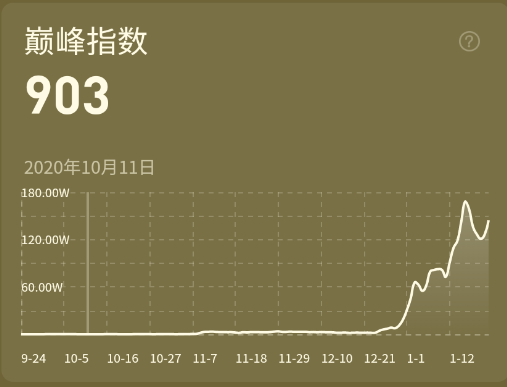 无视新歌，老歌，无视歌曲基础数据，推广后指数直彪(图1)