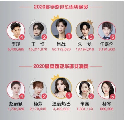 2021年出炉开年最受欢迎男演员，2021最受欢迎女演员(图1)