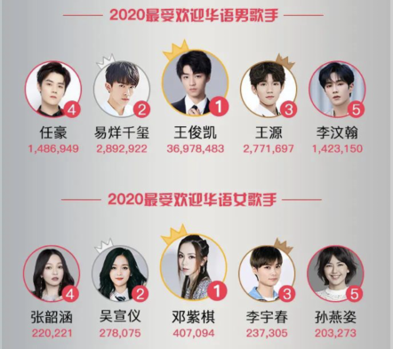 2021最受欢迎男歌手，2021最受欢迎女歌手(图1)
