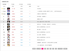 最火男明星排行榜2021，最火女明星排行榜2021(图1)