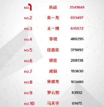 2021最受欢迎男演员排行榜，2021最火男演员排名(图1)