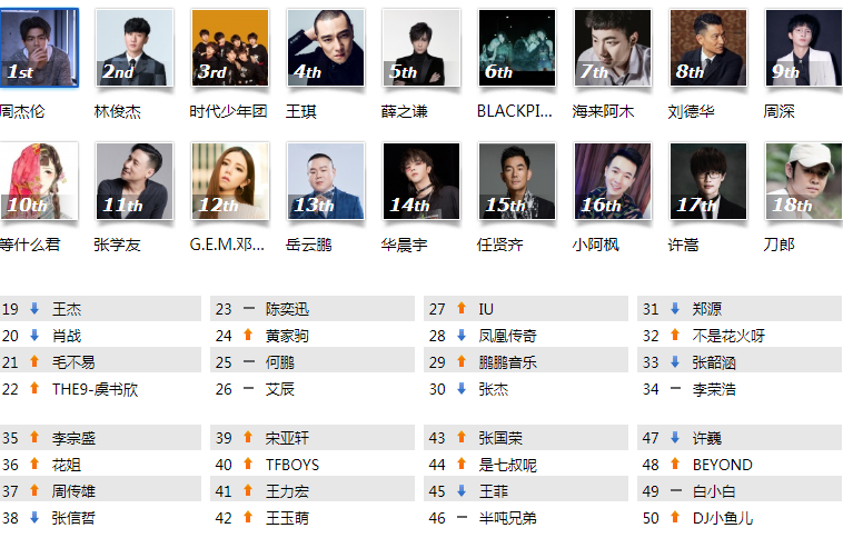 2021年酷狗音乐最火男歌手排行榜，2021年酷狗音乐最红女歌手排行榜(图1)