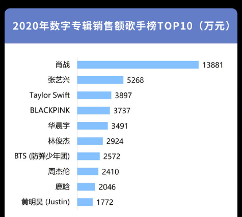 2020年国内音乐平台排行榜，2020年歌手排行榜(图2)