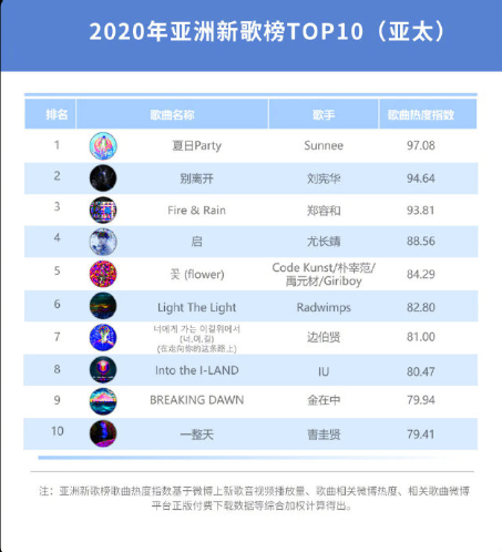 微博音乐，亚洲新歌榜(图3)