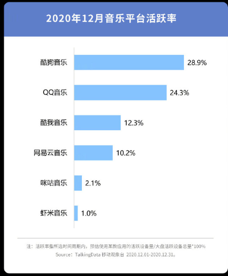哪个音乐平台用户最多，独立音乐人歌曲应该选择那种发行方式(图1)