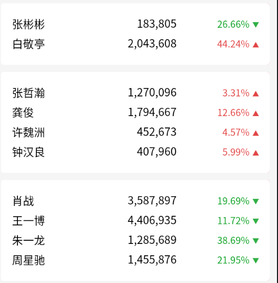 当下最火男演员微信指数排行榜，2021最火男明星排行榜(图1)