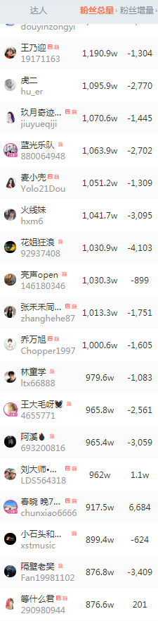 当下抖音涨粉最快的主播前50名，抖音网红前50位排行榜(图5)