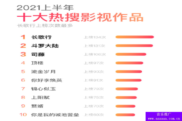 2021年微博最火的影视作品，2021微博热搜次数最多的影视作品排行榜(图1)